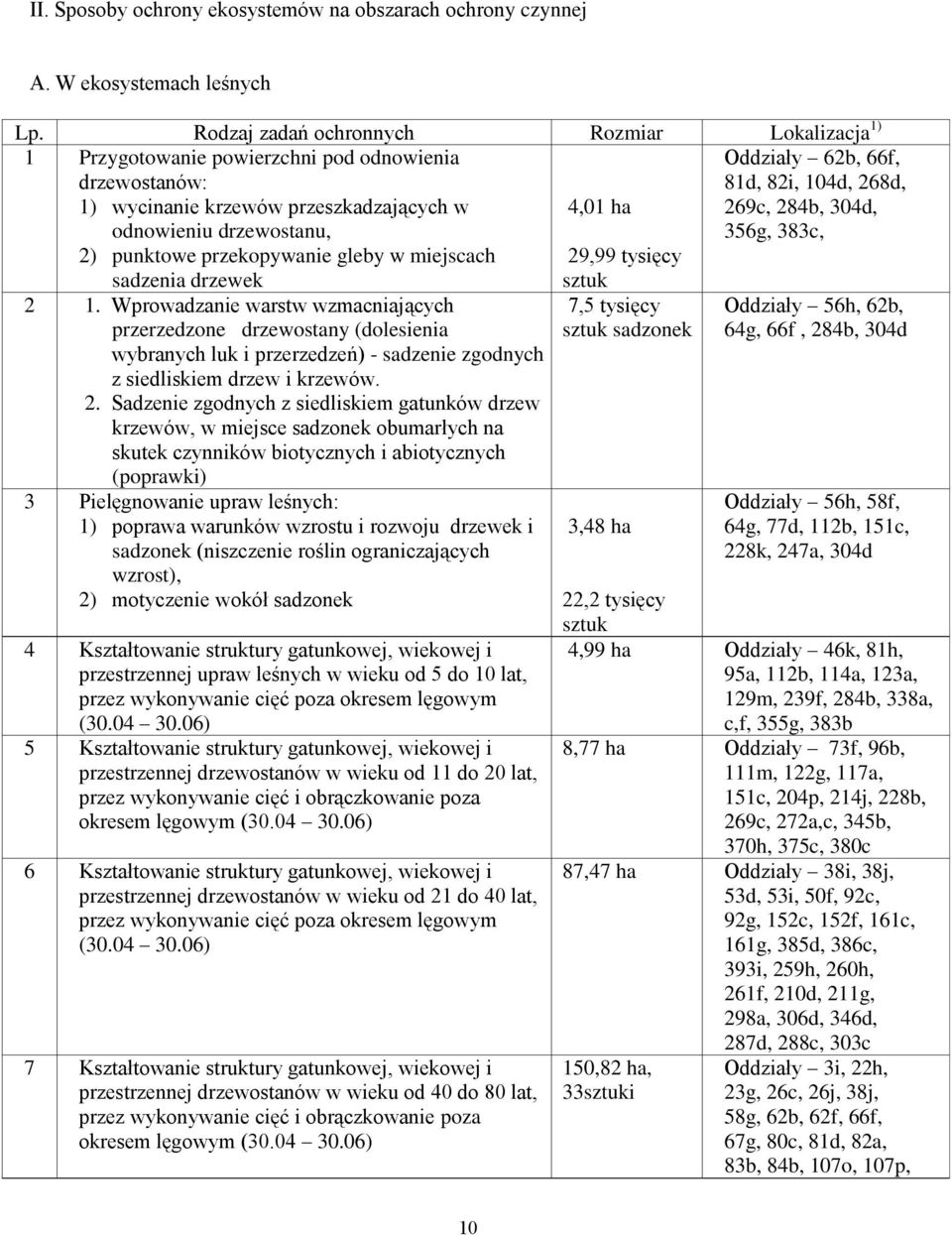 gleby w miejscach sadzenia drzewek 4,01 ha 29,99 tysięcy sztuk Oddziały 62b, 66f, 81d, 82i, 104d, 268d, 269c, 284b, 304d, 356g, 383c, 2 1.