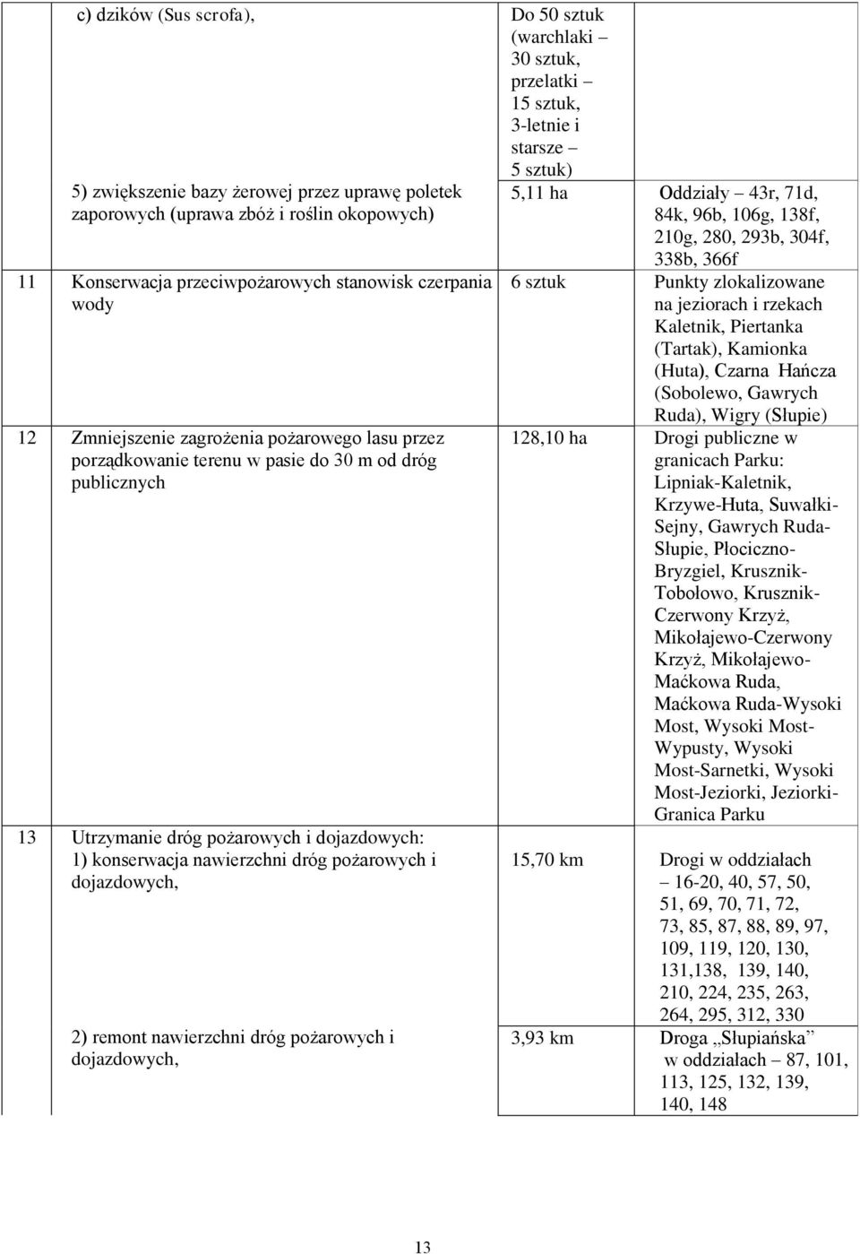 remont nawierzchni dróg pożarowych i dojazdowych, Do 50 sztuk (warchlaki 30 sztuk, przelatki 15 sztuk, 3-letnie i starsze 5 sztuk) 5,11 ha Oddziały 43r, 71d, 84k, 96b, 106g, 138f, 210g, 280, 293b,