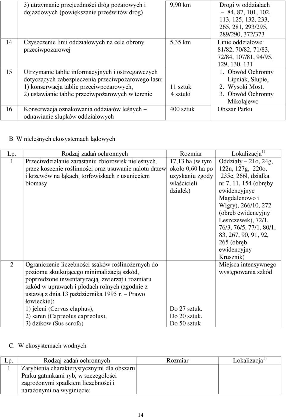 leśnych odnawianie słupków oddziałowych 9,90 km Drogi w oddziałach 84, 87, 101, 102, 113, 125, 132, 233, 265, 281, 293/295, 289/290, 372/373 5,35 km Linie oddziałowe: 81/82, 70/82, 71/83, 72/84,