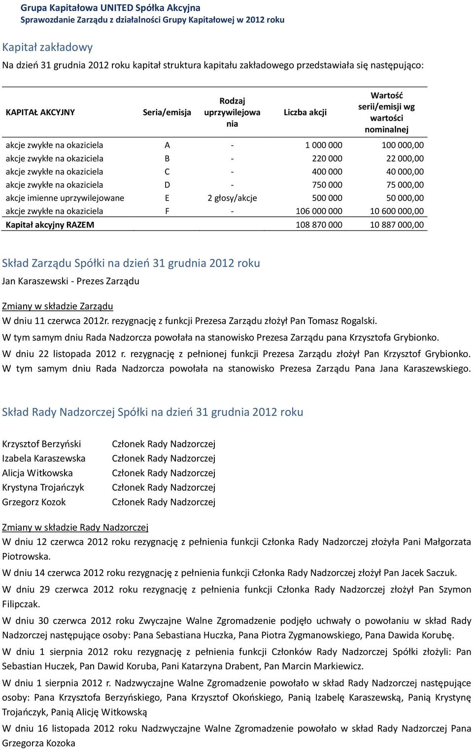 na okaziciela D - 750 000 75 000,00 akcje imienne uprzywilejowane E 2 głosy/akcje 500 000 50 000,00 akcje zwykłe na okaziciela F - 106 000 000 10 600 000,00 Kapitał akcyjny RAZEM 108 870 000 10 887