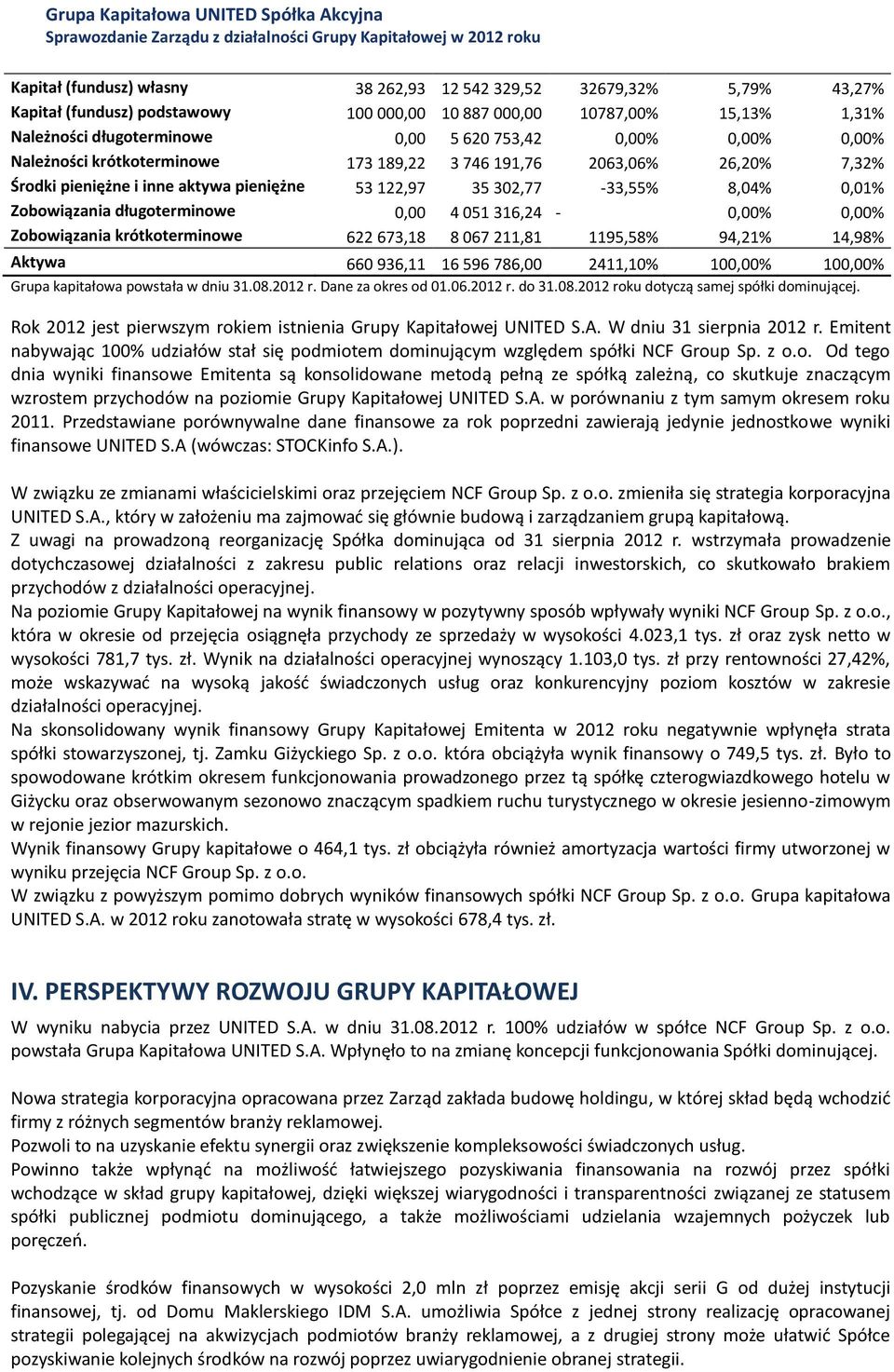 051 316,24-0,00% 0,00% Zobowiązania krótkoterminowe 622 673,18 8 067 211,81 1195,58% 94,21% 14,98% Aktywa 660 936,11 16 596 786,00 2411,10% 100,00% 100,00% Grupa kapitałowa powstała w dniu 31.08.