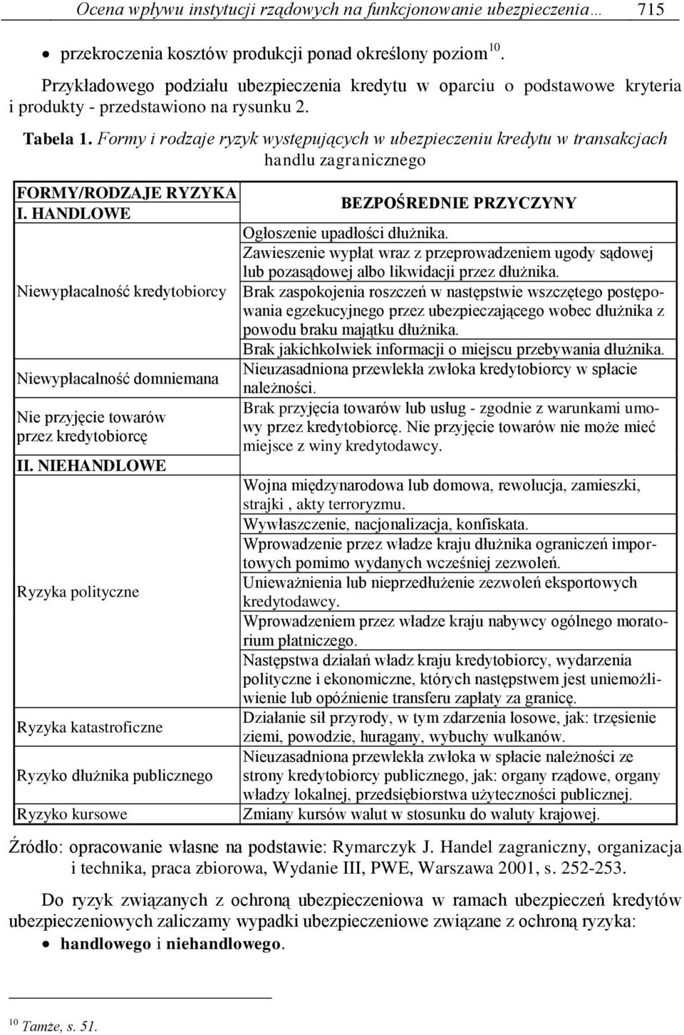 Formy i rodzaje ryzyk występujących w ubezpieczeniu kredytu w transakcjach handlu zagranicznego FORMY/RODZAJE RYZYKA BEZPOŚREDNIE PRZYCZYNY I. HANDLOWE Ogłoszenie upadłości dłużnika.