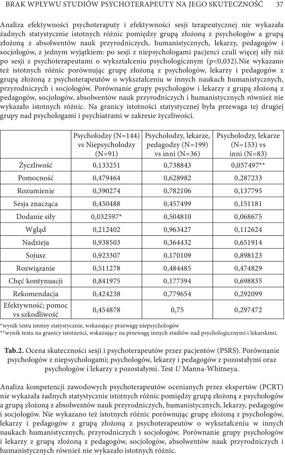 psychologicznym (p<0,032).