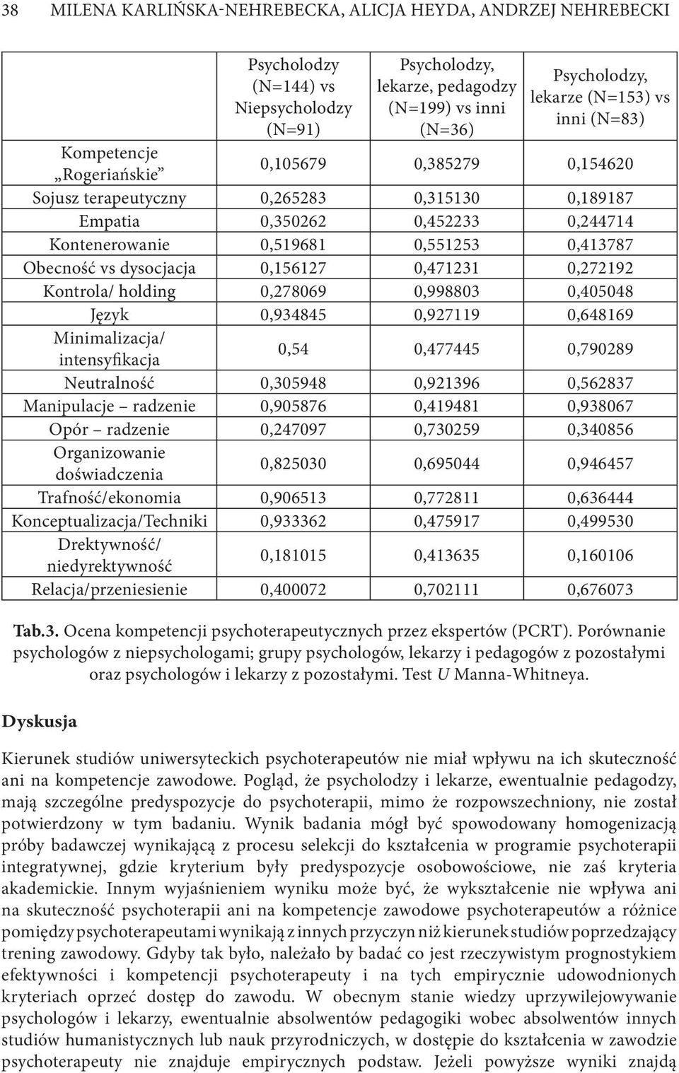 vs dysocjacja 0,156127 0,471231 0,272192 Kontrola/ holding 0,278069 0,998803 0,405048 Język 0,934845 0,927119 0,648169 Minimalizacja/ intensyfikacja 0,54 0,477445 0,790289 Neutralność 0,305948