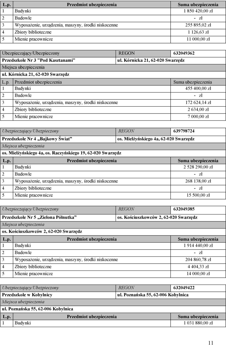 Kórnicka 21, 62-020 Swarzędz 1 Budynki 455 400,00 zł 2 Budowle - zł 3 Wyposażenie, urządzenia, maszyny, środki niskocenne 172 624,14 zł 4 Zbiory biblioteczne 2 634,00 zł 5 Mienie pracownicze 7 000,00