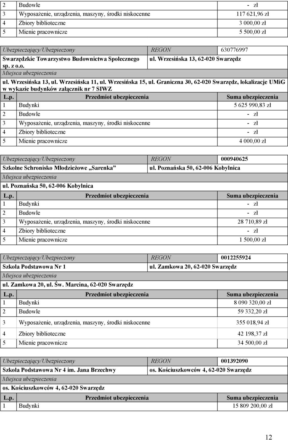 Graniczna 30, 62-020 Swarzędz, lokalizacje UMiG w wykazie budynków załącznik nr 7 SIWZ 1 Budynki 5 625 990,83 zł 2 Budowle - zł 3 Wyposażenie, urządzenia, maszyny, środki niskocenne - zł 4 Zbiory