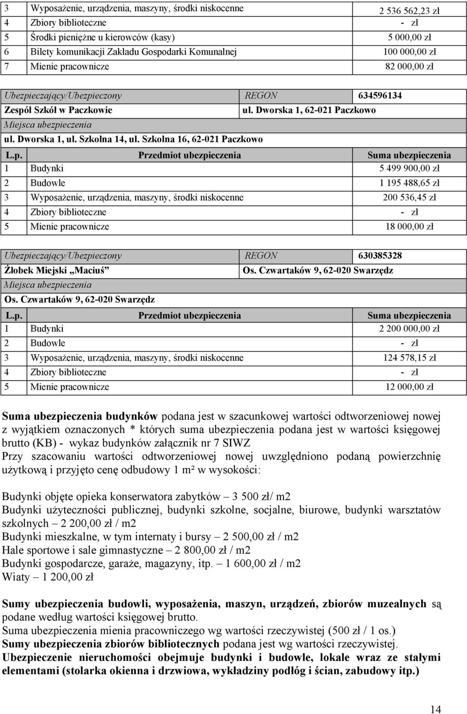 Dworska 1, 62-021 Paczkowo 1 Budynki 5 499 900,00 zł 2 Budowle 1 195 488,65 zł 3 Wyposażenie, urządzenia, maszyny, środki niskocenne 200 536,45 zł 4 Zbiory biblioteczne - zł 5 Mienie pracownicze 18