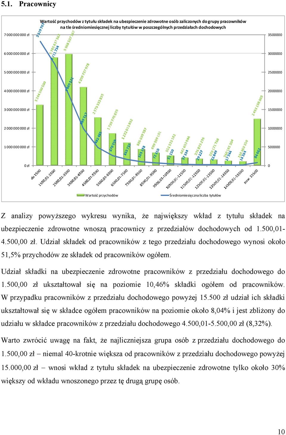 przychodów Średniomiesięczna liczba tytułów Z analizy powyższego wykresu wynika, że największy wkład z tytułu składek na ubezpieczenie zdrowotne wnoszą pracownicy z przedziałów dochodowych od 1.