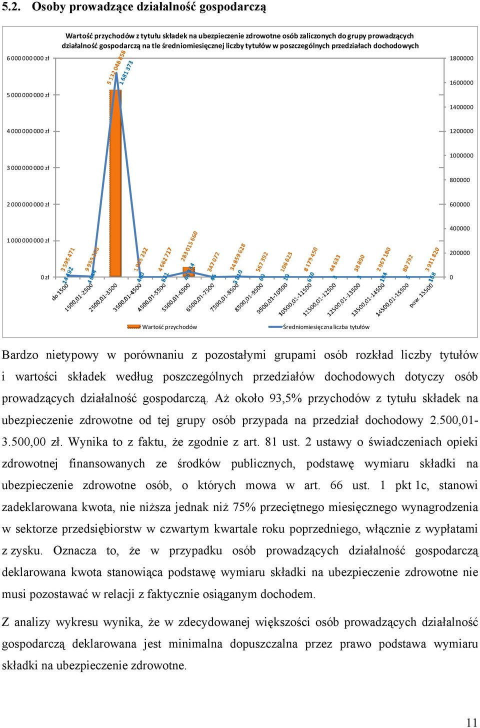 000 000 000 zł 400000 200000 0 zł 0 Wartość przychodów Średniomiesięczna liczba tytułów Bardzo nietypowy w porównaniu z pozostałymi grupami osób rozkład liczby tytułów i wartości składek według