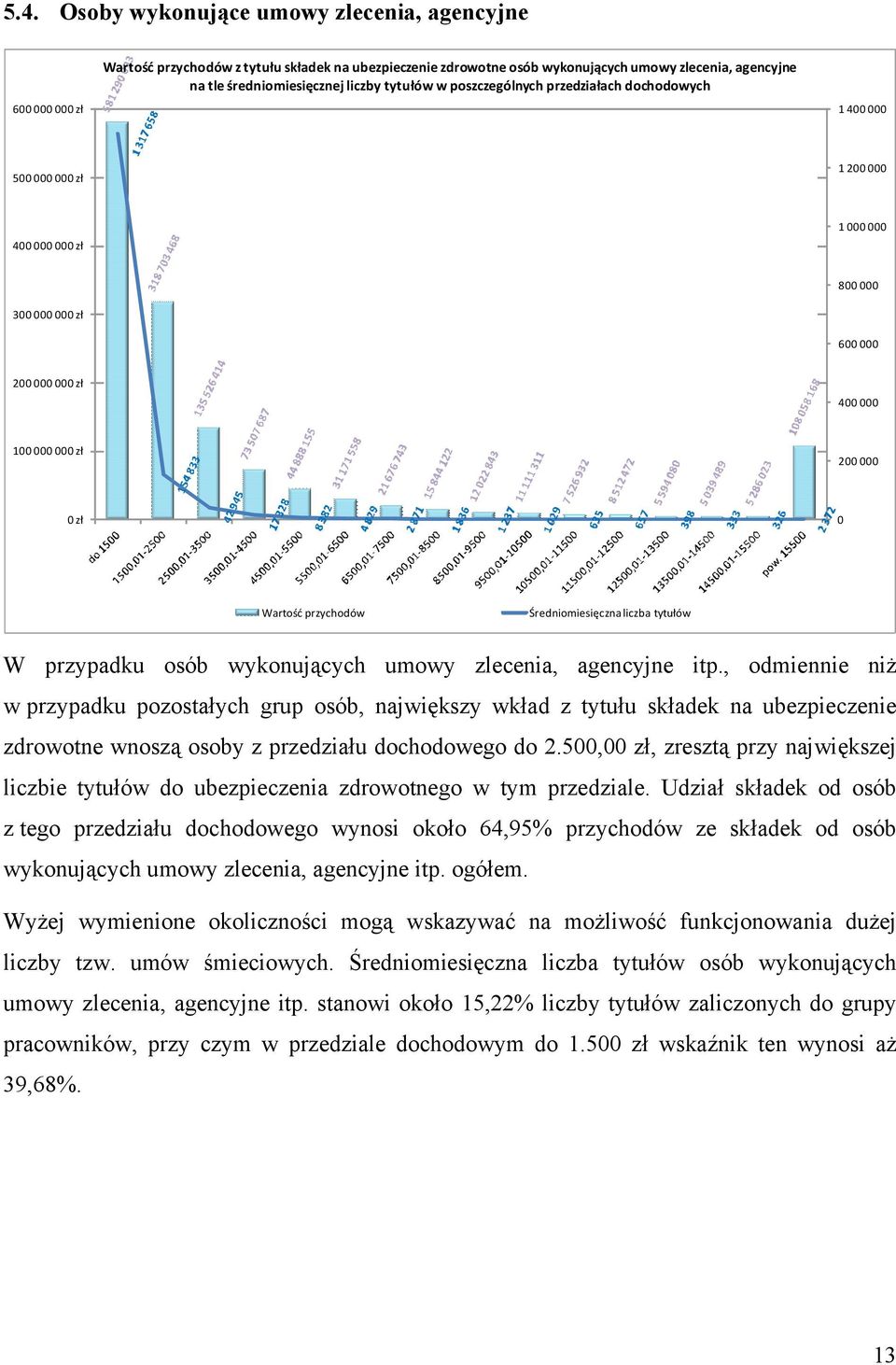 0 Wartość przychodów Średniomiesięczna liczba tytułów W przypadku osób wykonujących umowy zlecenia, agencyjne itp.