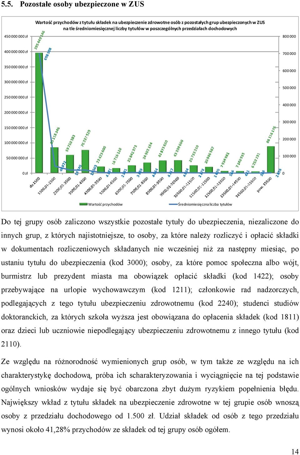 zł 200 000 50 000 000 zł 100 000 0 zł 0 Wartość przychodów Średniomiesięczna liczba tytułów Do tej grupy osób zaliczono wszystkie pozostałe tytuły do ubezpieczenia, niezaliczone do innych grup, z