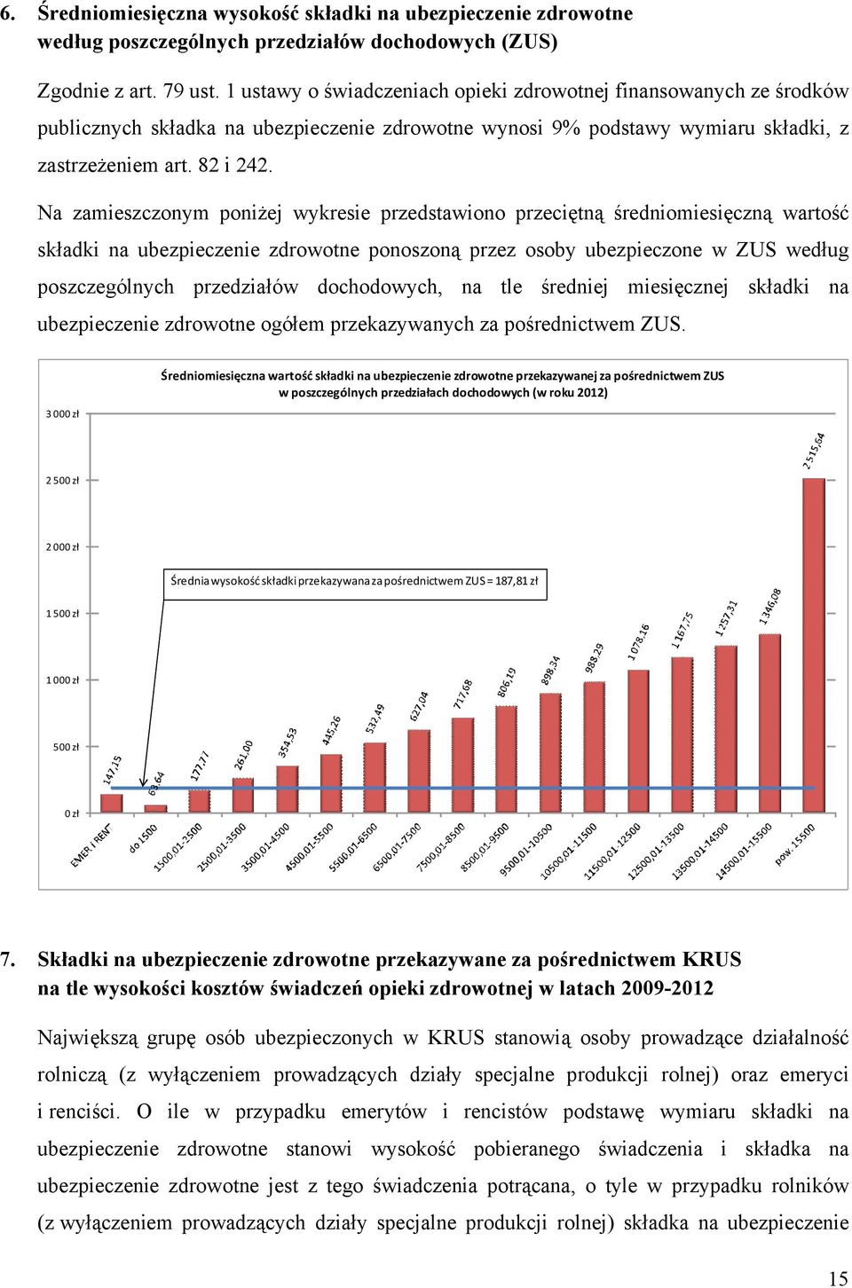 Na zamieszczonym poniżej wykresie przedstawiono przeciętną średniomiesięczną wartość składki na ubezpieczenie zdrowotne ponoszoną przez osoby ubezpieczone w ZUS według poszczególnych przedziałów