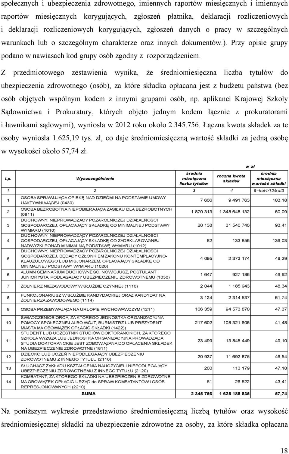 Z przedmiotowego zestawienia wynika, że średniomiesięczna liczba tytułów do ubezpieczenia zdrowotnego (osób), za które składka opłacana jest z budżetu państwa (bez osób objętych wspólnym kodem z