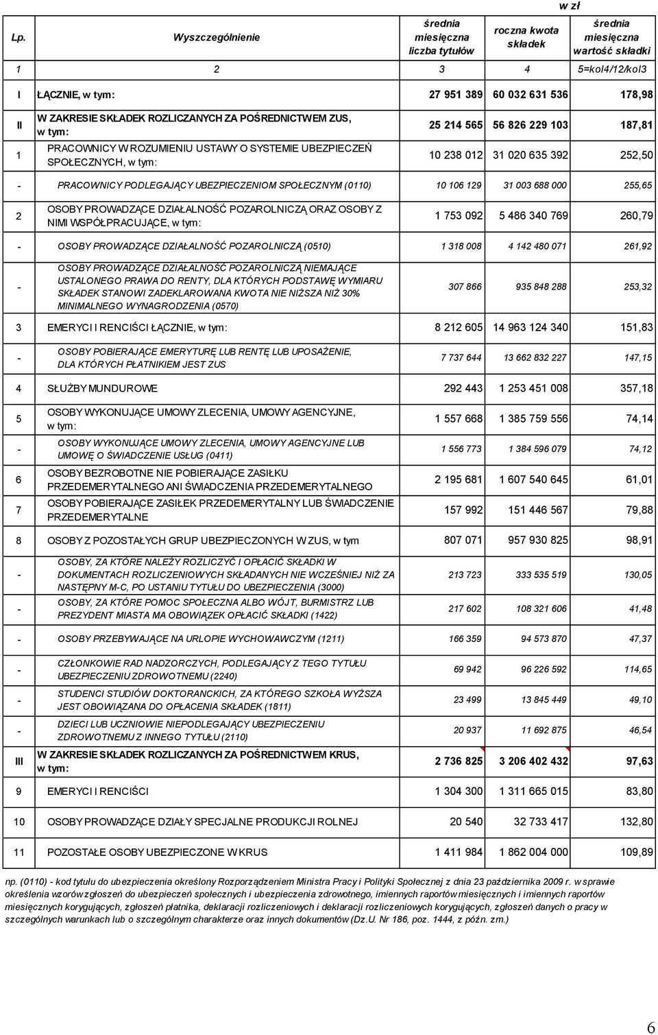 - PRACOWNICY PODLEGAJĄCY UBEZPIECZENIOM SPOŁECZNYM (0110) 10 106 129 31 003 688 000 255,65 2 OSOBY PROWADZĄCE DZIAŁALNOŚĆ POZAROLNICZĄ ORAZ OSOBY Z NIMI WSPÓŁPRACUJĄCE, w tym: 1 753 092 5 486 340 769