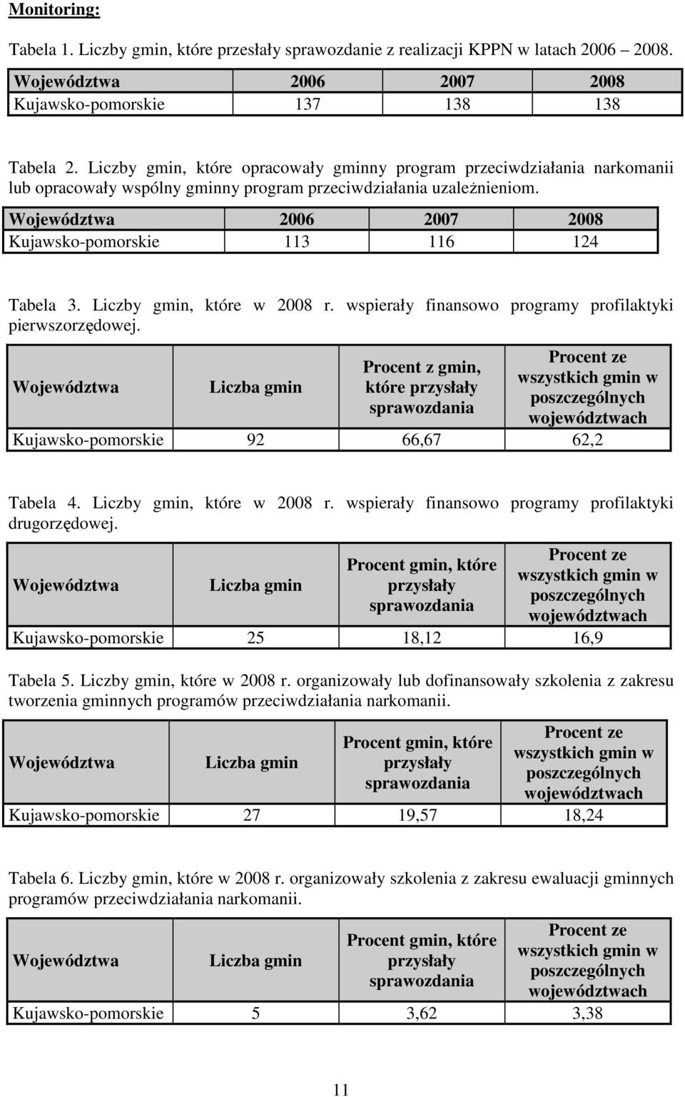 Województwa 2006 2007 2008 Kujawsko-pomorskie 113 116 124 Tabela 3. Liczby gmin, które w 2008 r. wspierały finansowo programy profilaktyki pierwszorzędowej.