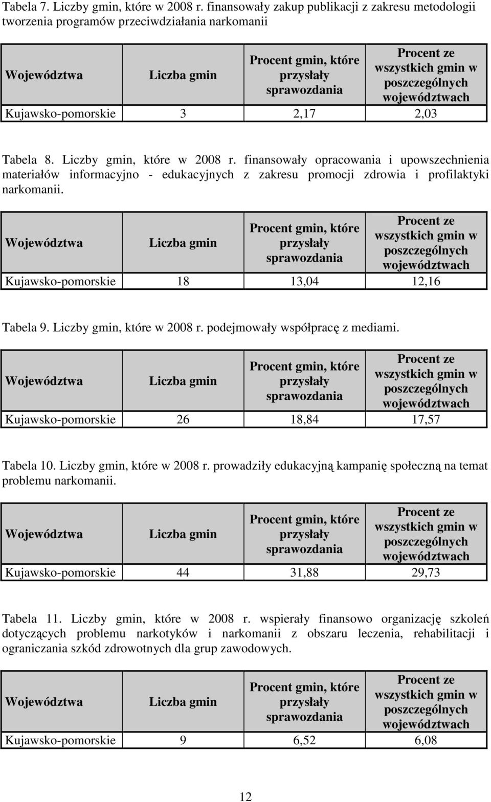 poszczególnych województwach Kujawsko-pomorskie 3 2,17 2,03 Tabela 8. Liczby gmin, które w 2008 r.