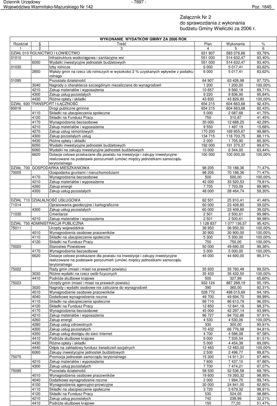 632,47 93,40% 6050 Wydatki inwestycyjne jednostek budŝetowych 551 000 514 632,47 93,40% 01030 Izby rolnicze 6 000 5 017,41 83,62% 2850 Wpłaty gmin na rzecz izb rolniczych w wysokości 2 % uzyskanych