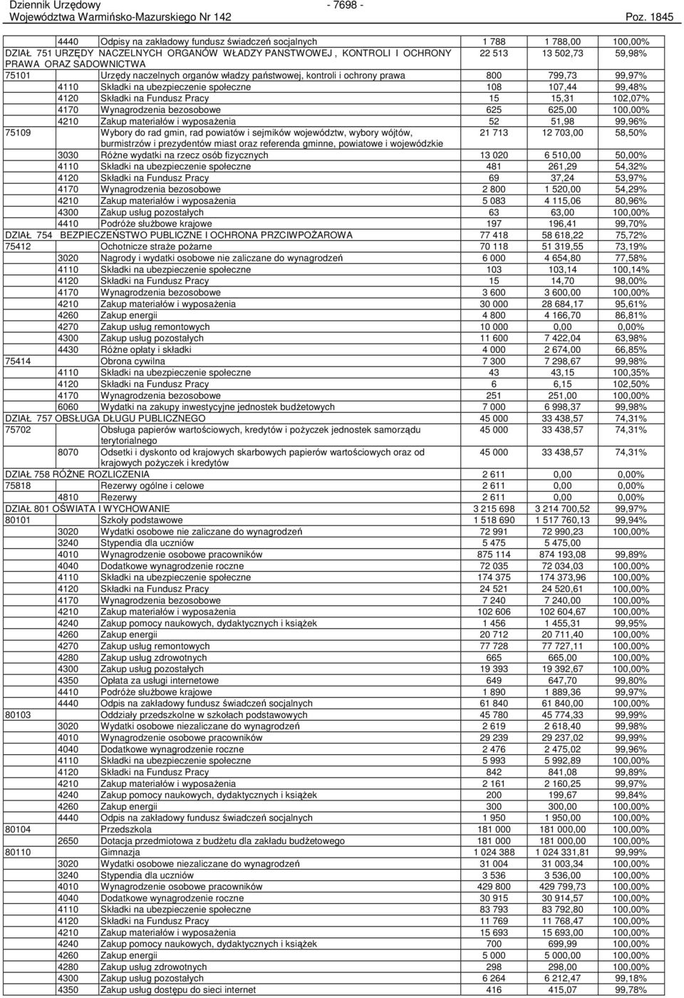 SADOWNICTWA 75101 Urzędy naczelnych organów władzy państwowej, kontroli i ochrony prawa 800 799,73 99,97% 4110 Składki na ubezpieczenie społeczne 108 107,44 99,48% 4120 Składki na Fundusz Pracy 15