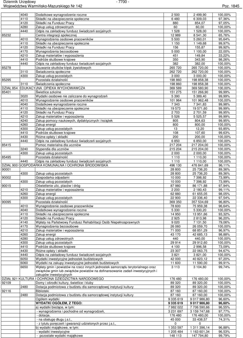 zdrowotnych 60 60,00 100,00% 4440 Odpis na zakładowy fundusz świadczeń socjalnych 1 528 1 528,00 100,00% 85232 Centra integracji społecznej 12 989 8 541,30 65,76% 4010 Wynagrodzenia osobowe