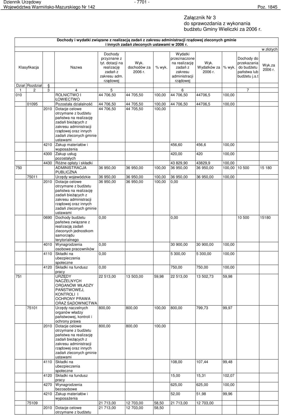dotacji na realizację zadań z zakresu adm. rządowej Wyk. dochodów za 2006 r. % wyk. Wydatki przeznaczone na realizację zadań z zakresu administracji rządowej Wyk. Wydatków za 2006 r. % wyk. Dochody do przekazania do budŝetu państwa lub budŝetu j.