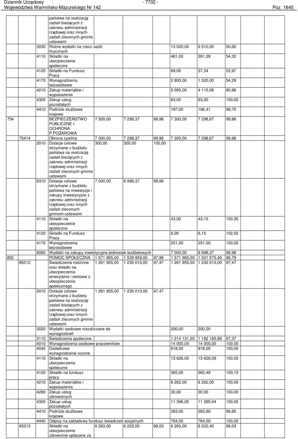 Składki na 481,00 261,29 54,32 ubezpieczenie społeczne 4120 Składki na Fundusz 69,00 37,24 53,97 Pracy 4170 Wynagrodzenia 2 800,00 1 520,00 54,29 bezosobowe 4210 Zakup materiałów i 5 083,00 4 115,06