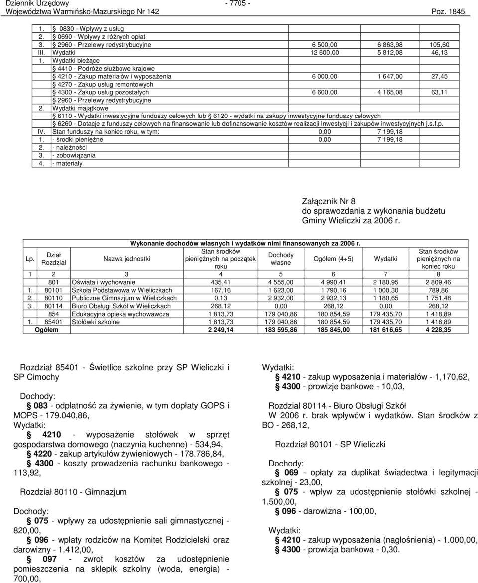 Wydatki bieŝące 4410 - PodróŜe słuŝbowe krajowe 4210 - Zakup materiałów i wyposaŝenia 6 000,00 1 647,00 27,45 4270 - Zakup usług remontowych 4300 - Zakup usług pozostałych 6 600,00 4 165,08 63,11