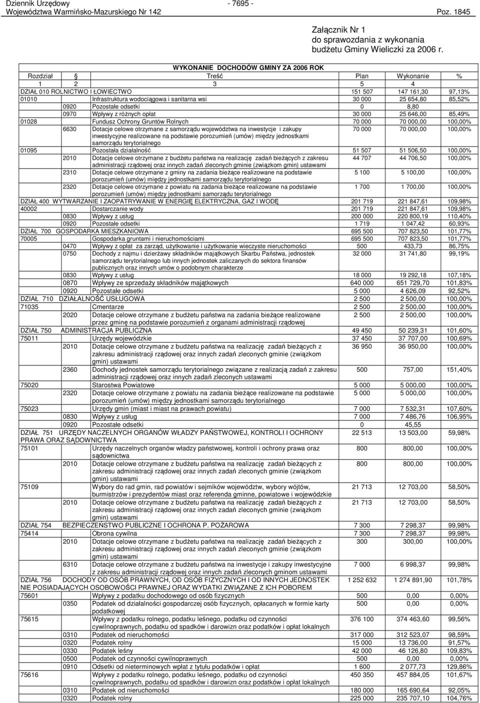 85,52% 0920 Pozostałe odsetki 0 8,80 0970 Wpływy z róŝnych opłat 30 000 25 646,00 85,49% 01028 Fundusz Ochrony Gruntów Rolnych 70 000 70 000,00 100,00% 6630 Dotacje celowe otrzymane z samorządu