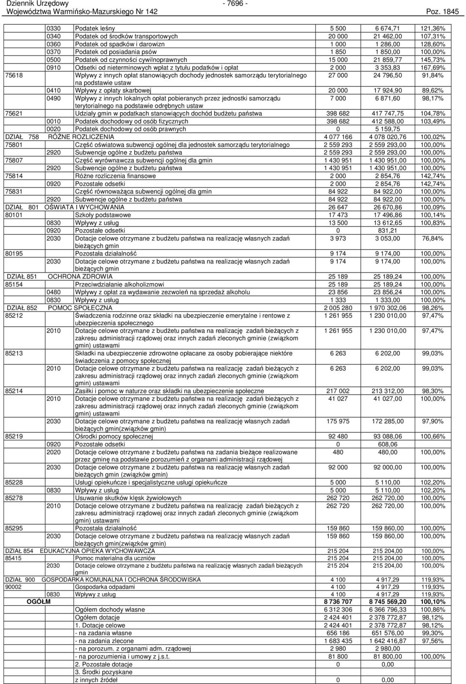 psów 1 850 1 850,00 100,00% 0500 Podatek od czynności cywilnoprawnych 15 000 21 859,77 145,73% 0910 Odsetki od nieterminowych wpłat z tytułu podatków i opłat 2 000 3 353,83 167,69% 75618 Wpływy z