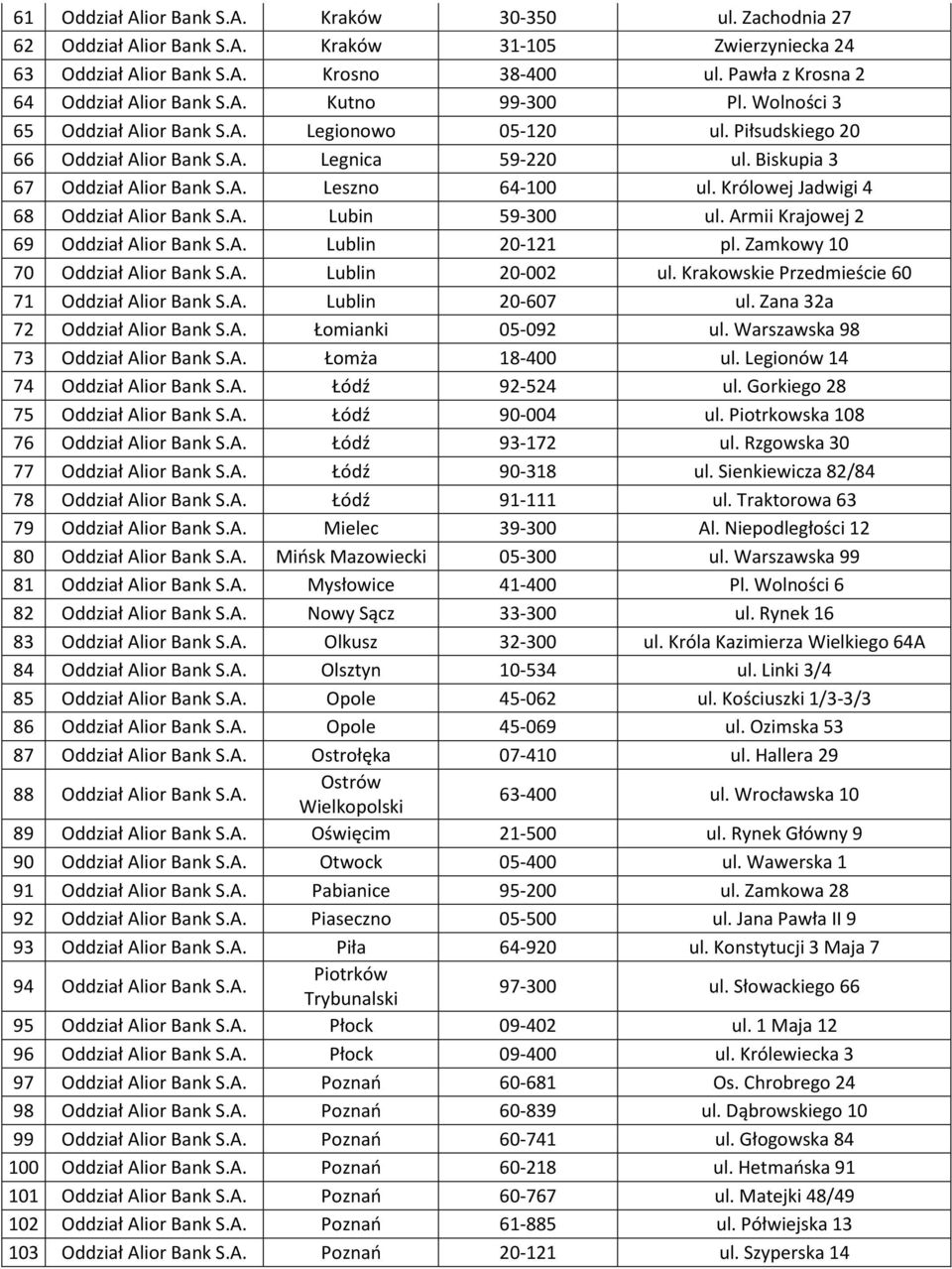 Biskupia 3 67 Oddział Alior Bank S.A. Leszno 64-100 ul. Królowej Jadwigi 4 68 Oddział Alior Bank S.A. Lubin 59-300 ul. Armii Krajowej 2 69 Oddział Alior Bank S.A. Lublin 20-121 pl.
