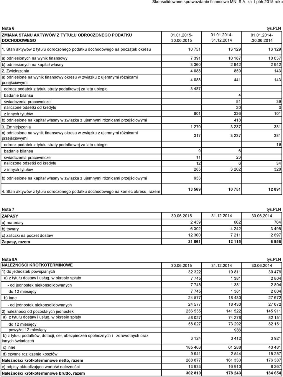 942 2. Zwiększenia 4 088 859 143 a) odniesione na wynik finansowy okresu w związku z ujemnymi różnicami przejściowymi odrocz.