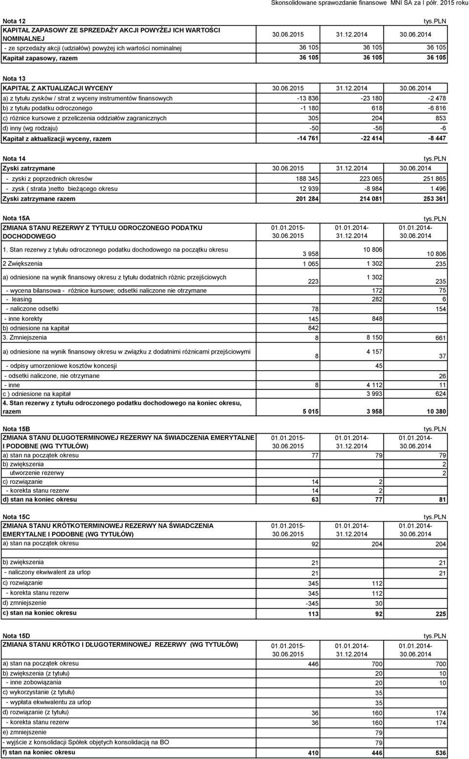 2014 a) z tytułu zysków / strat z wyceny instrumentów finansowych -13 836-23 180-2 478 b) z tytułu podatku odroczonego -1 180 618-6 816 c) różnice kursowe z przeliczenia oddziałów zagranicznych 305