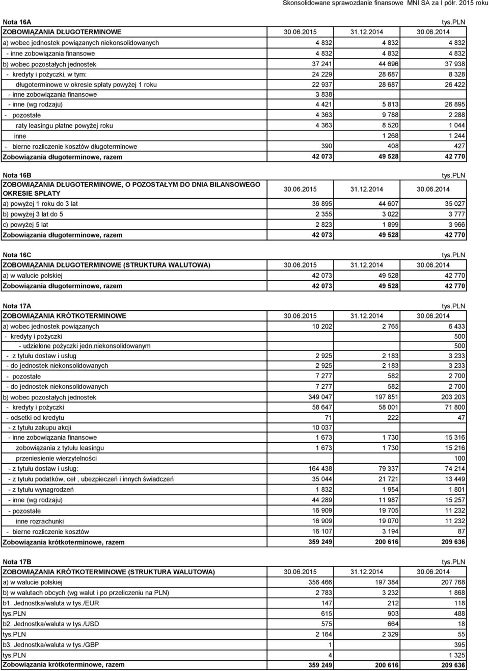 tym: 24 229 28 687 8 328 długoterminowe w okresie spłaty powyżej 1 roku 22 937 28 687 26 422 - inne zobowiązania finansowe 3 838 - inne (wg rodzaju) 4 421 5 813 26 895 - pozostałe 4 363 9 788 2 288