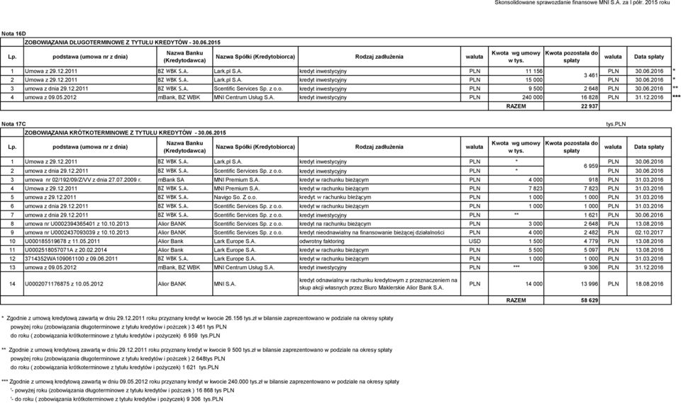 Kwota pozostała do spłaty 1 Umowa z 29.12.2011 BZ WBK S.A. Lark.pl S.A. kredyt inwestycyjny PLN 11 156 PLN 30.06.2016 * 3 461 2 Umowa z 29.12.2011 BZ WBK S.A. Lark.pl S.A. kredyt inwestycyjny PLN 15 000 PLN 30.