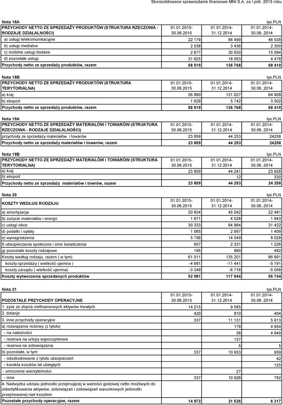 sprzedaży produktów, razem 58 519 136 768 68 410 Nota 18B PRZYCHODY NETTO ZE SPRZEDAŻY PRODUKTÓW (STRUKTURA TERYTORIALNA) 01.01.2015-31.12.2014 30.06.