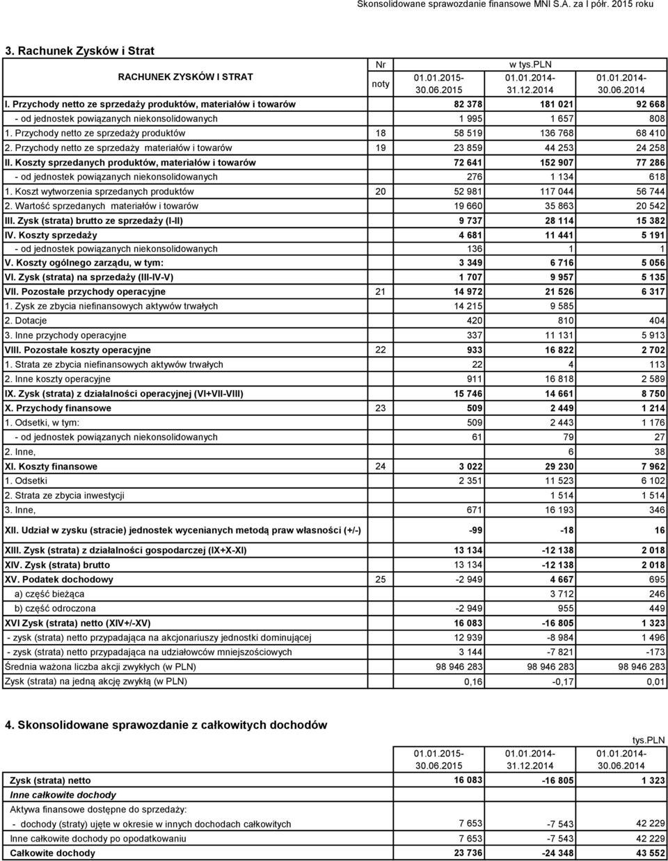 Przychody netto ze sprzedaży produktów 18 58 519 136 768 68 410 2. Przychody netto ze sprzedaży materiałów i towarów 19 23 859 44 253 24 258 II.