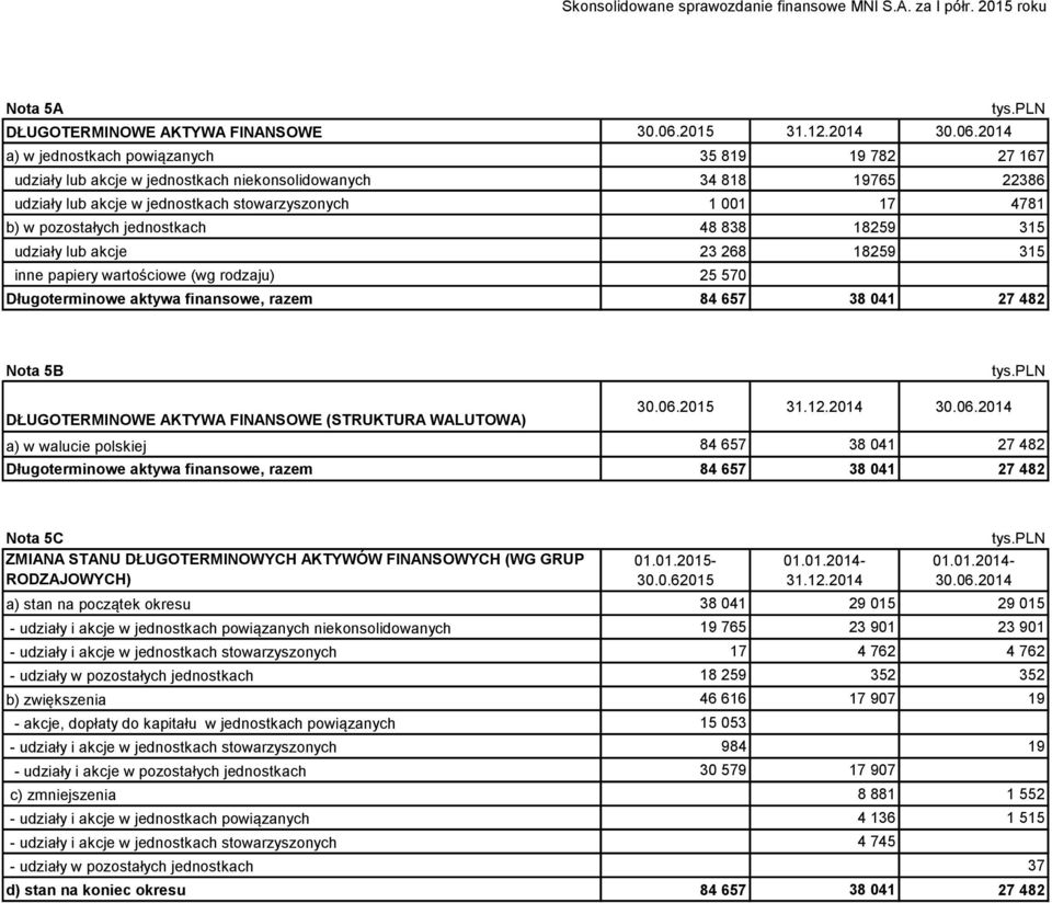 pozostałych jednostkach 48 838 18259 315 udziały lub akcje 23 268 18259 315 inne papiery wartościowe (wg rodzaju) 25 570 Długoterminowe aktywa finansowe, razem 84 657 38 041 27 482 Nota 5B