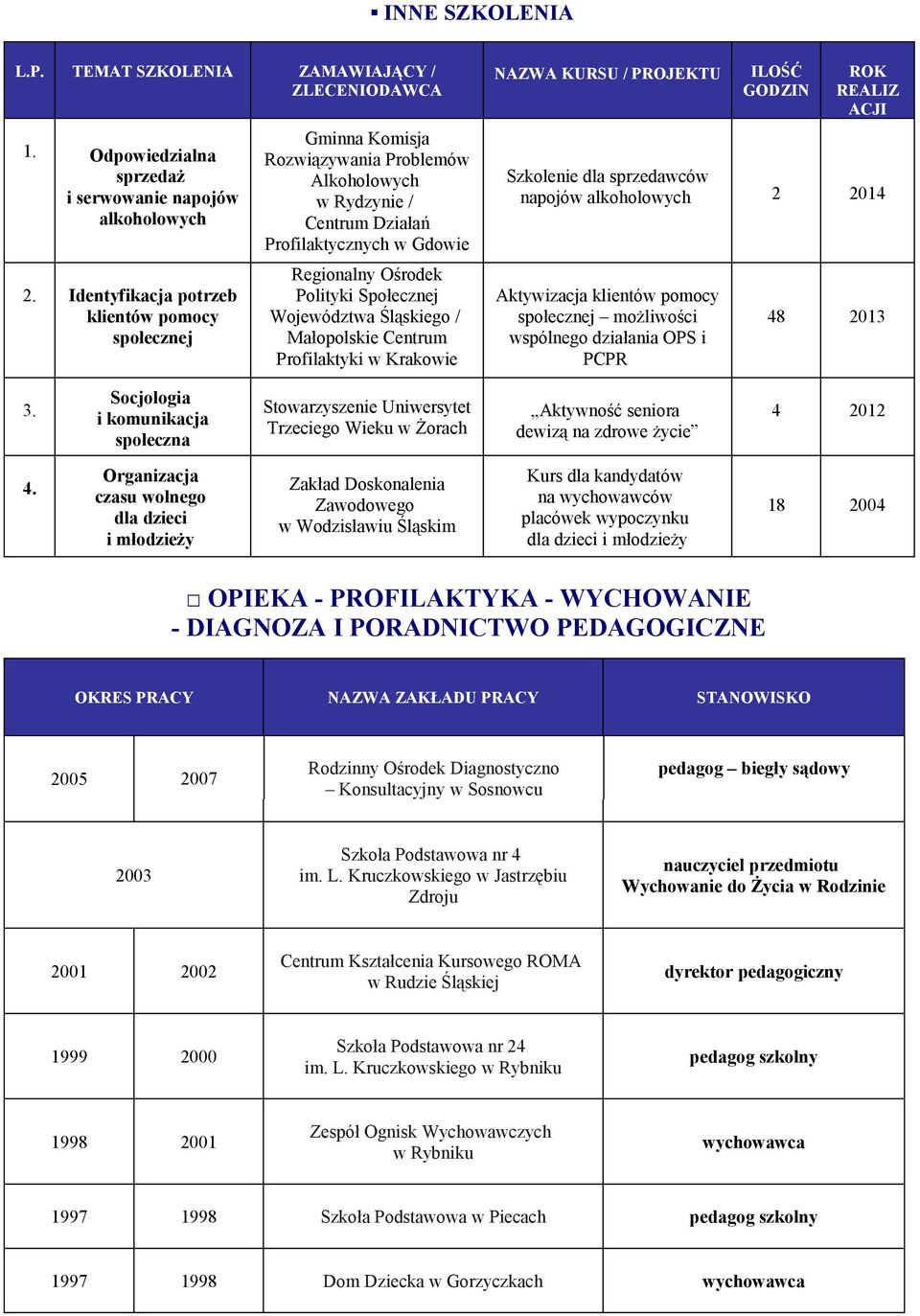 Śląskiego / Małopolskie Centrum Profilaktyki NAZWA KURSU / PROJEKTU ILOŚĆ GODZIN ROK REALIZ ACJI Szkolenie dla sprzedawców napojów alkoholowych 2 2014 Aktywizacja klientów pomocy społecznej