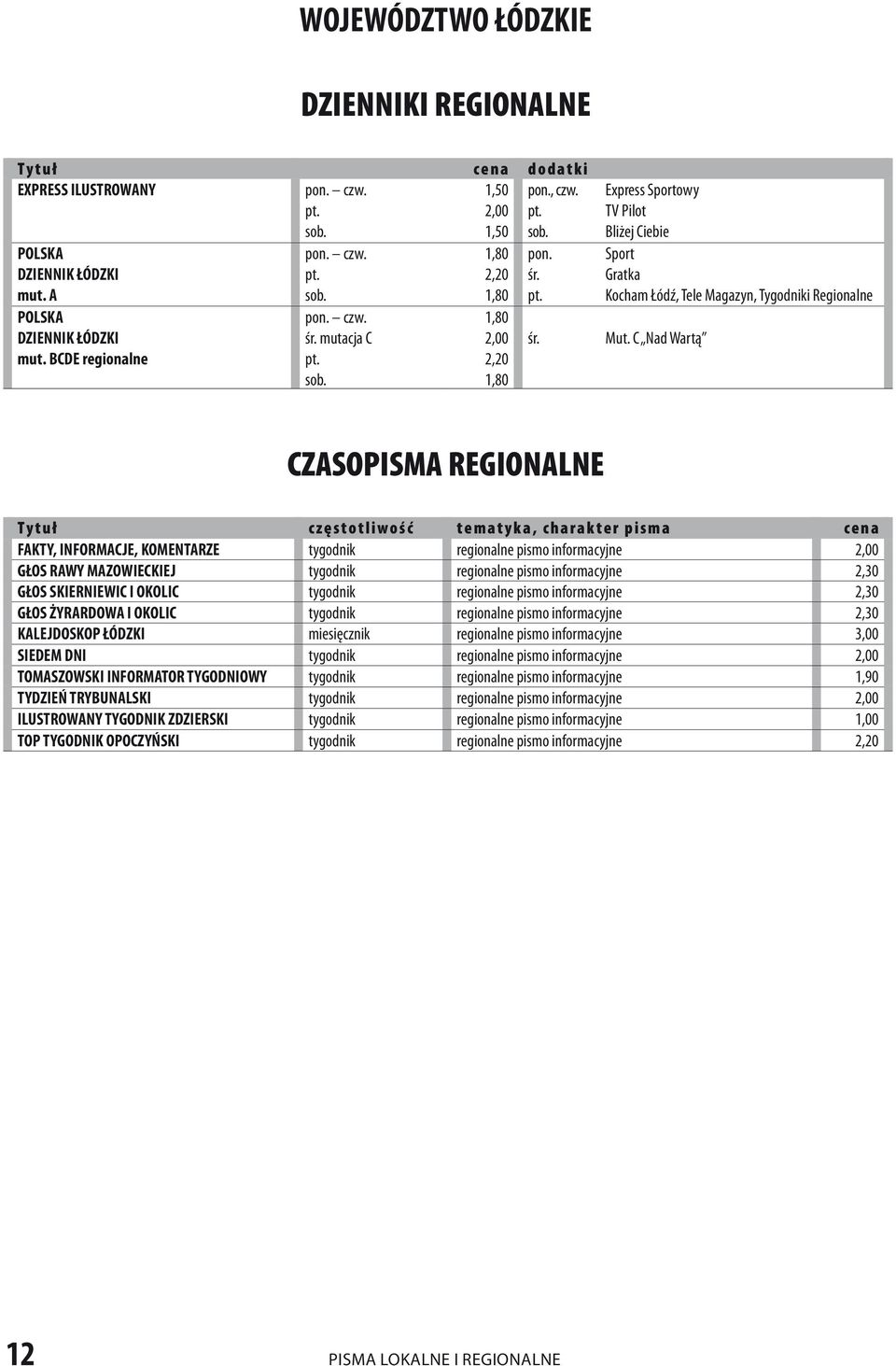 C Nad Wartą CZASOPISMA REGIONALNE Tytuł częstotliwość tematyka, charakter pisma cena FaKtY, INFOrMaCJE, KOMENtarZE tygodnik regionalne pismo informacyjne 2,00 GŁOS rawy MaZOwIECKIEJ tygodnik