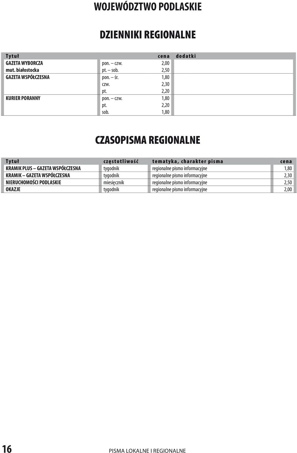 1,80 2,20 1,80 CZASOPISMA REGIONALNE Tytuł częstotliwość tematyka, charakter pisma cena KraMIK PLUS GaZEta współczesna tygodnik regionalne pismo