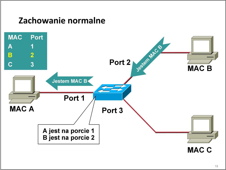 MAC B MAC A Port 1 Port 3 A jest na
