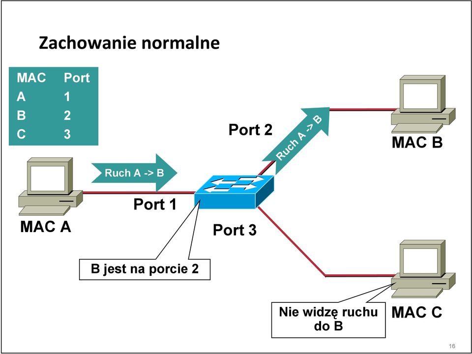 -> B Port 1 MAC A Port 3 B jest na