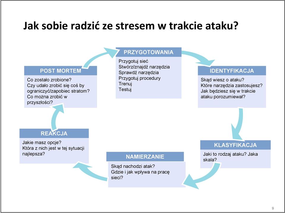 PRZYGOTOWANIA Przygotuj sieć Stwórz/znajdź narzędzia Sprawdź narzędzia Przygotuj procedury Trenuj Testuj IDENTYFIKACJA Skąd wiesz o ataku?