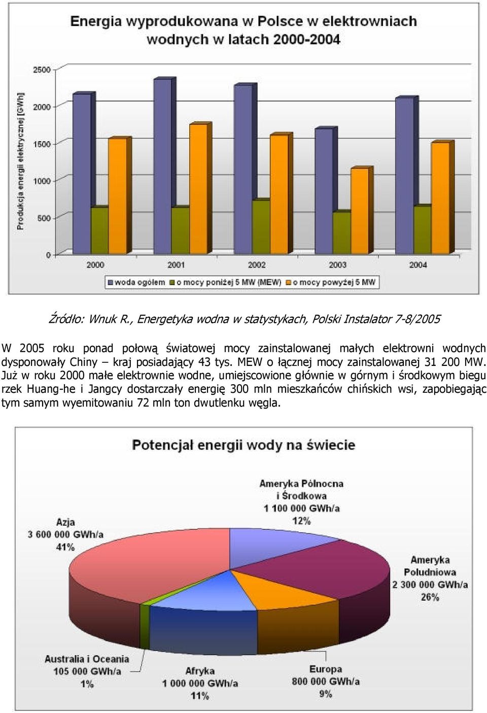 małych elektrowni wodnych dysponowały Chiny kraj posiadający 43 tys. MEW o łącznej mocy zainstalowanej 31 200 MW.