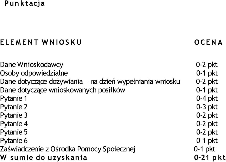 wnioskowanych posiłków Pytanie 1 Pytanie 2 Pytanie 3 Pytanie 4 Pytanie 5 Pytanie 6