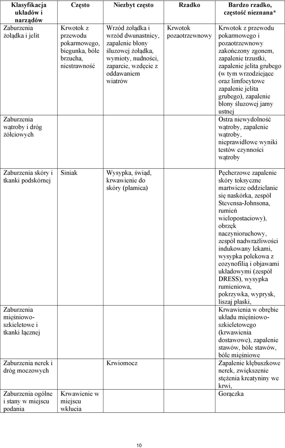 przewodu pokarmowego i pozaotrzewnowy zakończony zgonem, zapalenie trzustki, zapalenie jelita grubego (w tym wrzodziejące oraz limfocytowe zapalenie jelita grubego), zapalenie błony śluzowej jamy