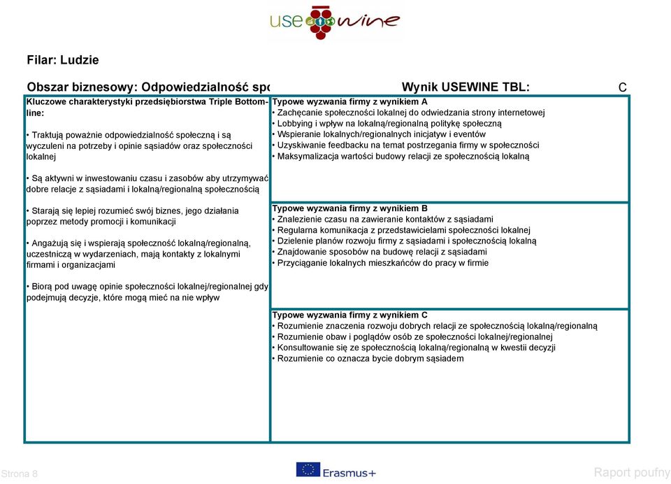 firmy w społeczności Maksymalizacja wartości budowy relacji ze społecznością lokalną Są aktywni w inwestowaniu czasu i zasobów aby utrzymywać dobre relacje z sąsiadami i lokalną/regionalną