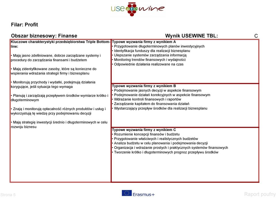 Monitoring trendów finansowych i wydajności Odpowiednie działania realizowane na czas Monitorują przychody i wydatki, podejmują działania korygujące, jeśli sytuacja tego wymaga Planują i zarządzają