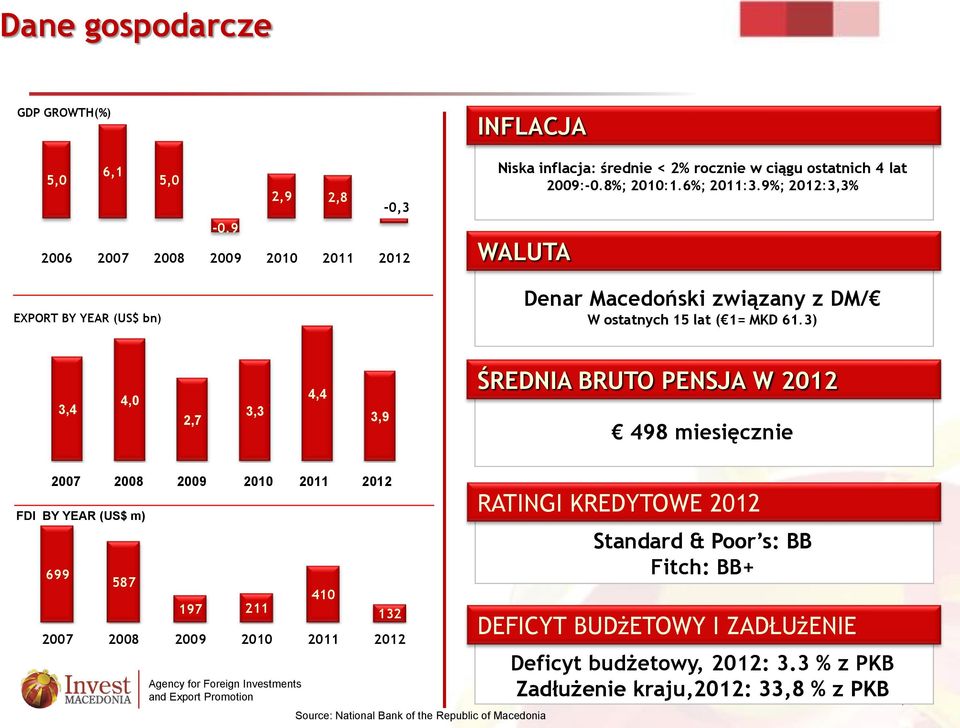 9%; 2012:3,3% WALUTA Denar Macedoński związany z DM/ W ostatnych 15 lat ( 1= MKD 61.