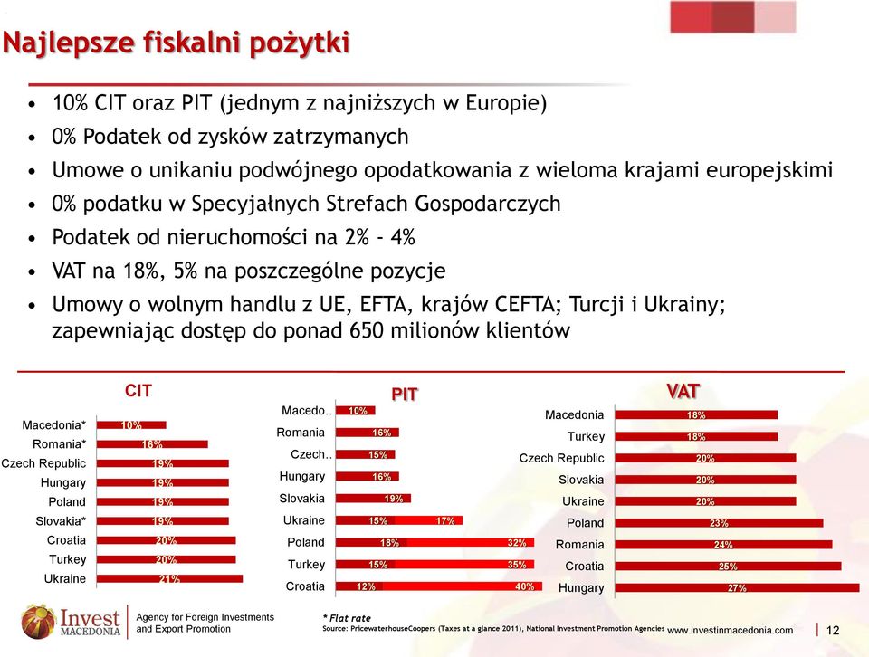 ponad 650 milionów klientów Macedonia* Romania* Czech Republic Hungary Poland Slovakia* Croatia Turkey Ukraine CIT 10% 16% 19% 19% 19% 19% 20% 20% 21% Macedo Romania Czech Hungary Slovakia Ukraine