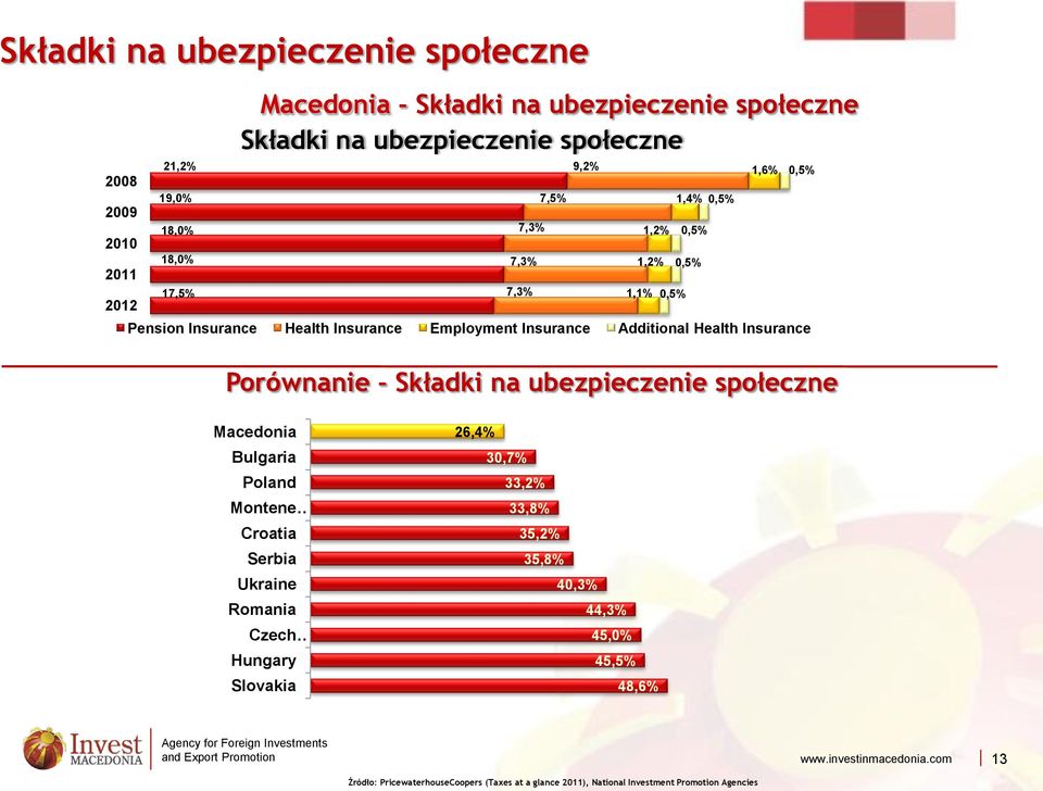 Additional Health Insurance Porównanie - Składki na ubezpieczenie społeczne Macedonia Bulgaria Poland Montene Croatia Serbia Ukraine Romania Czech Hungary